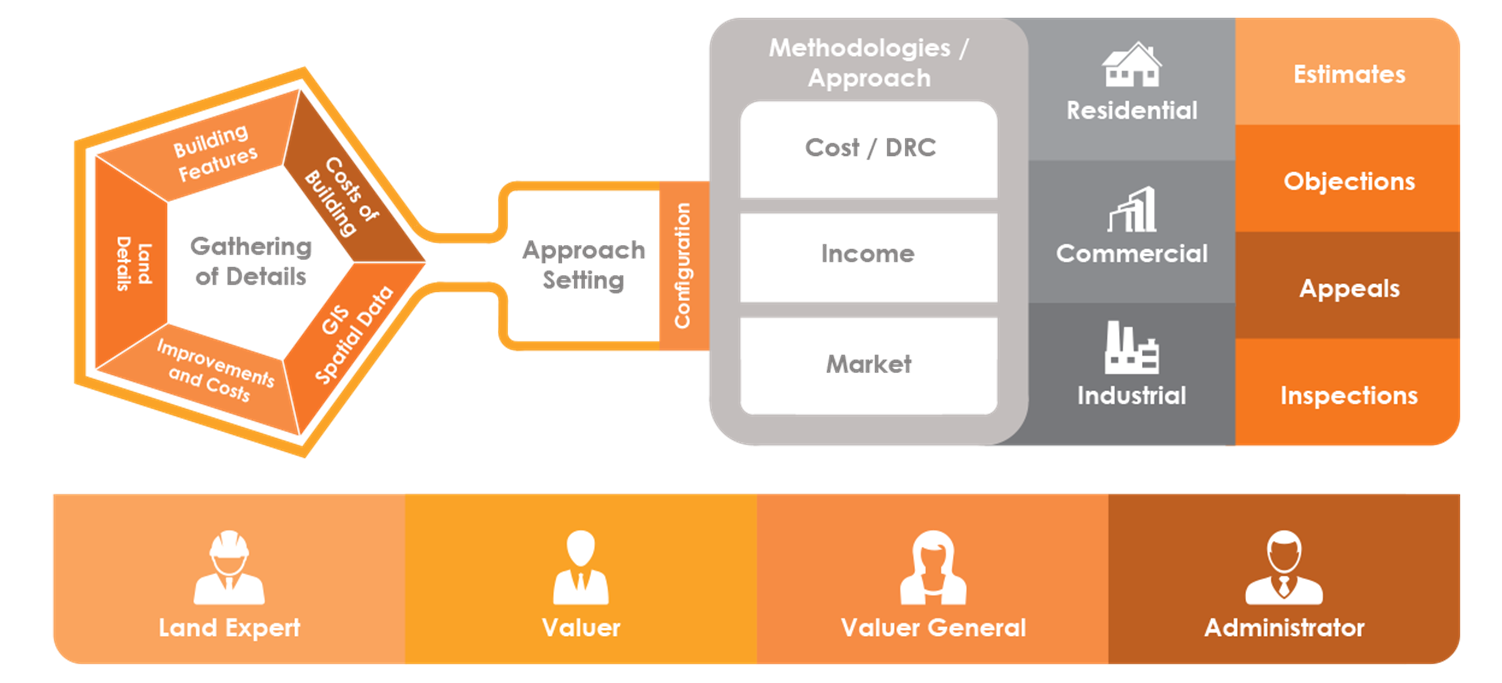 Property Valuation Module