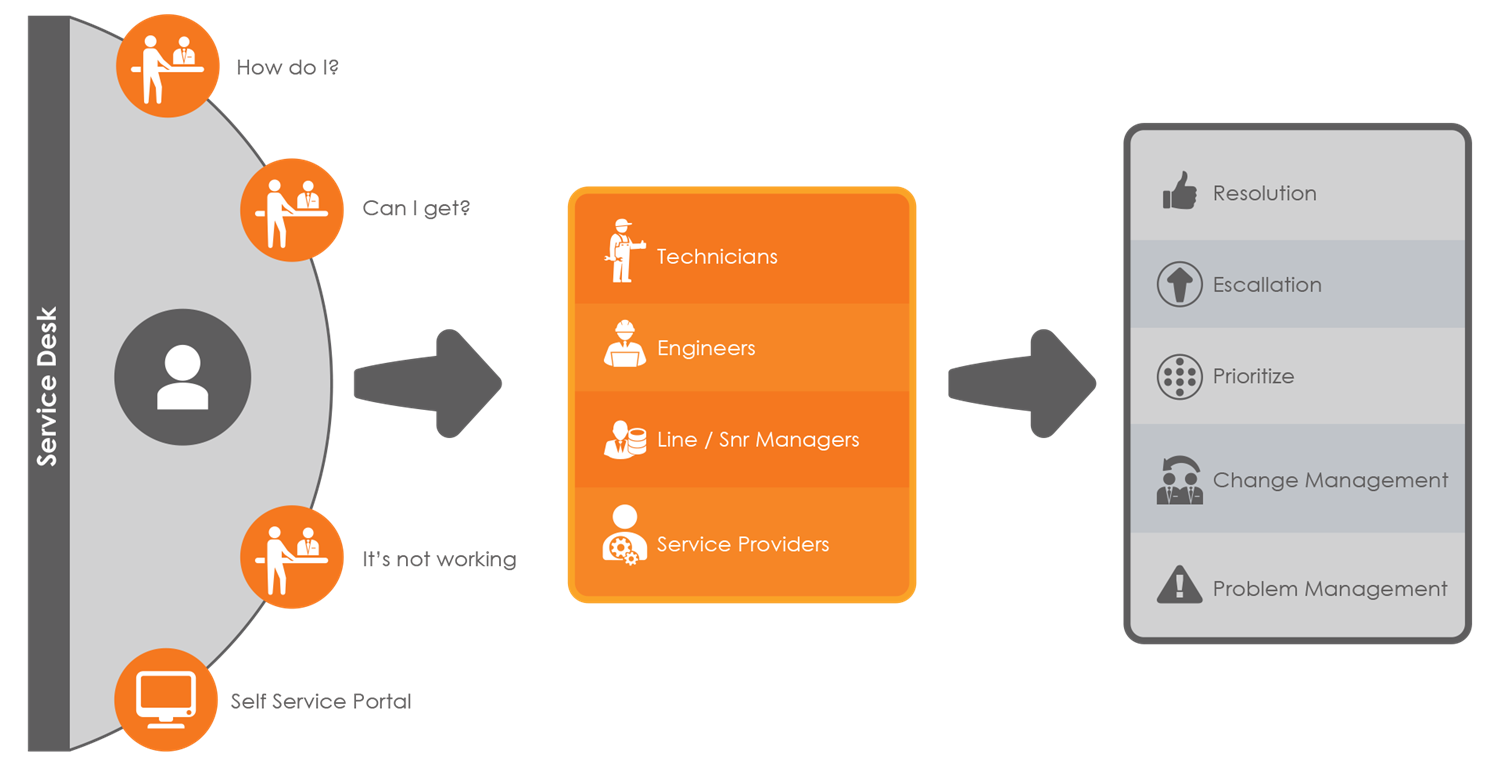 Service Desk Framework